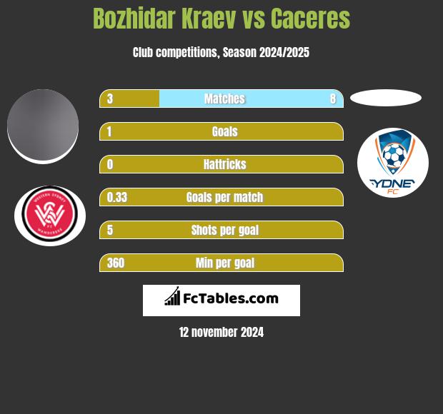 Bozhidar Kraev vs Caceres h2h player stats