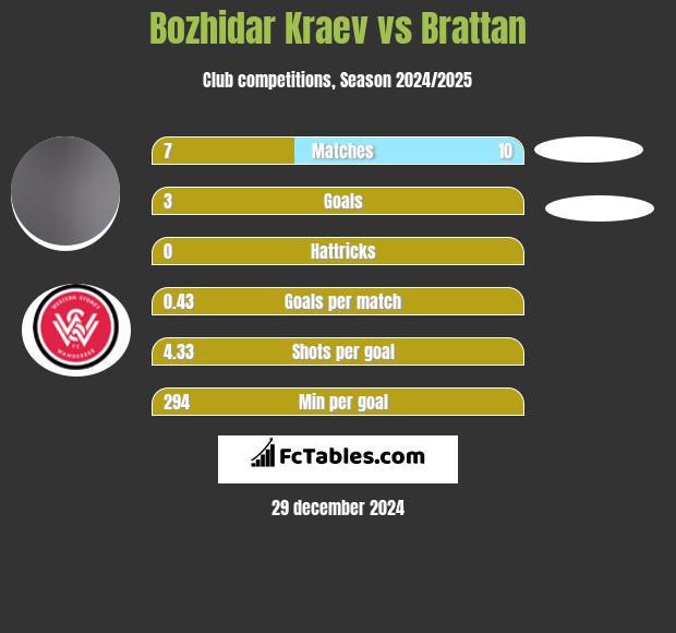 Bozhidar Kraev vs Brattan h2h player stats