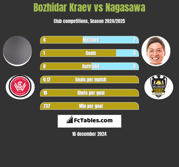 Bozhidar Kraev vs Nagasawa h2h player stats