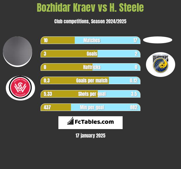 Bozhidar Kraev vs H. Steele h2h player stats