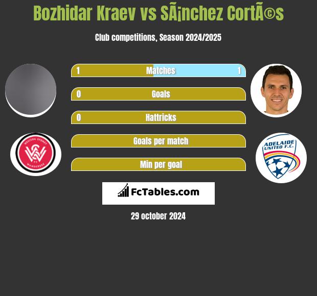 Bozhidar Kraev vs SÃ¡nchez CortÃ©s h2h player stats