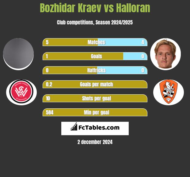 Bozhidar Kraev vs Halloran h2h player stats