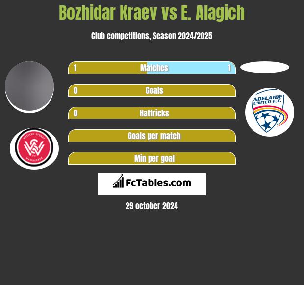 Bozhidar Kraev vs E. Alagich h2h player stats