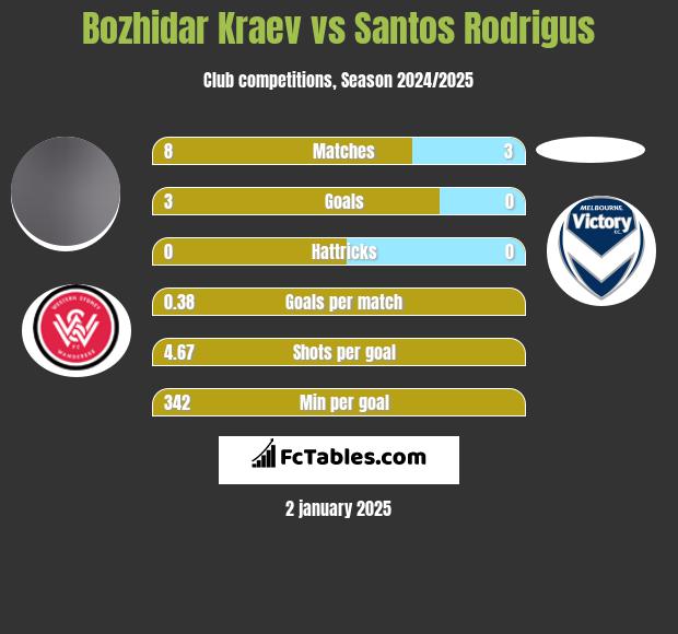 Bozhidar Kraev vs Santos Rodrigus h2h player stats