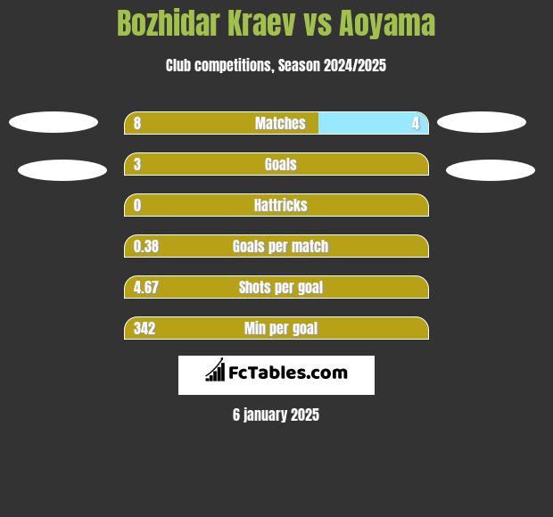 Bozhidar Kraev vs Aoyama h2h player stats