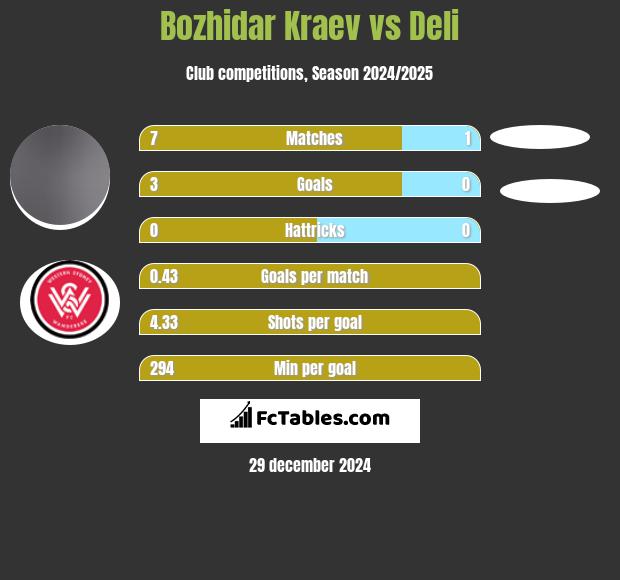 Bozhidar Kraev vs Deli h2h player stats