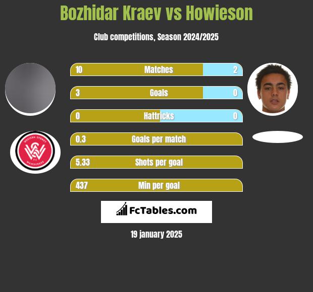 Bozhidar Kraev vs Howieson h2h player stats