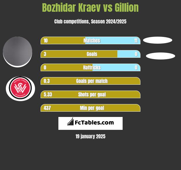 Bozhidar Kraev vs Gillion h2h player stats