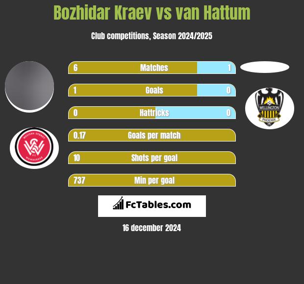 Bozhidar Kraev vs van Hattum h2h player stats