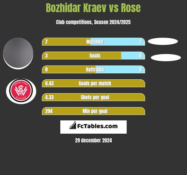 Bozhidar Kraev vs Rose h2h player stats