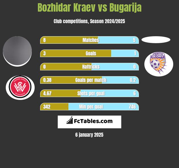 Bozhidar Kraev vs Bugarija h2h player stats