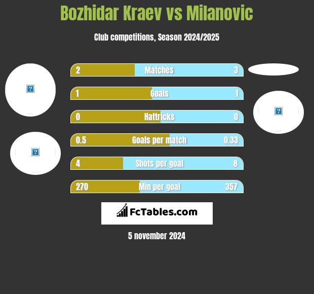 Bozhidar Kraev vs Milanovic h2h player stats