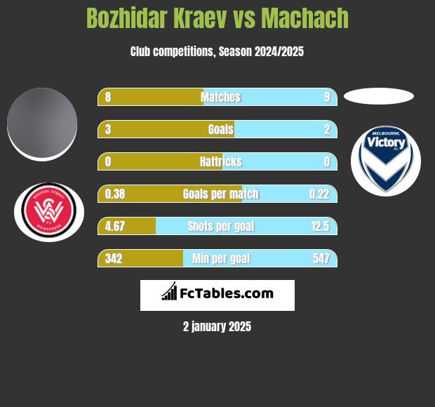 Bozhidar Kraev vs Machach h2h player stats