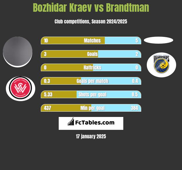 Bozhidar Kraev vs Brandtman h2h player stats