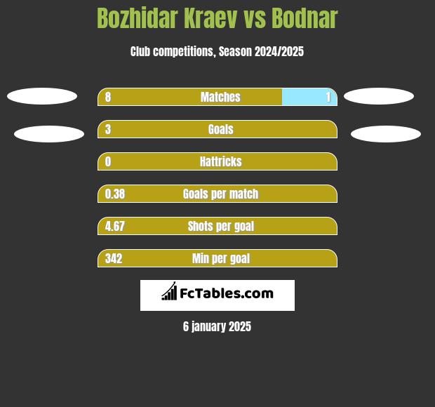 Bozhidar Kraev vs Bodnar h2h player stats