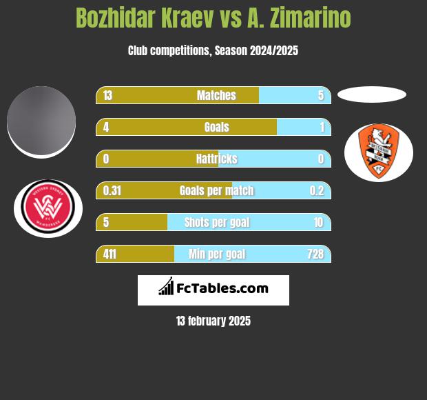 Bozhidar Kraev vs A. Zimarino h2h player stats