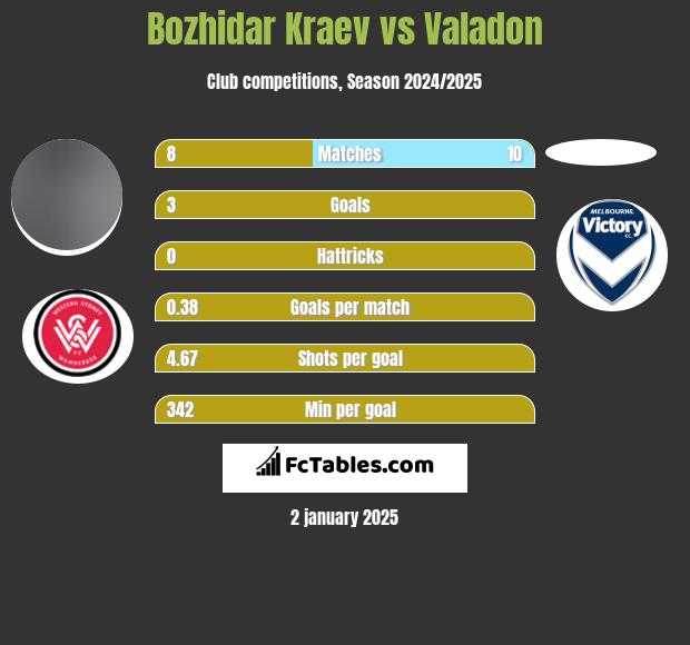 Bozhidar Kraev vs Valadon h2h player stats