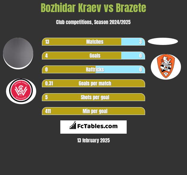 Bozhidar Kraev vs Brazete h2h player stats