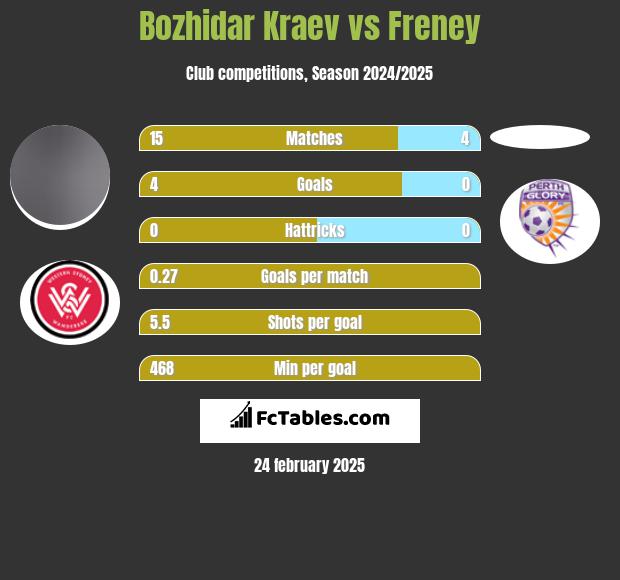 Bozhidar Kraev vs Freney h2h player stats