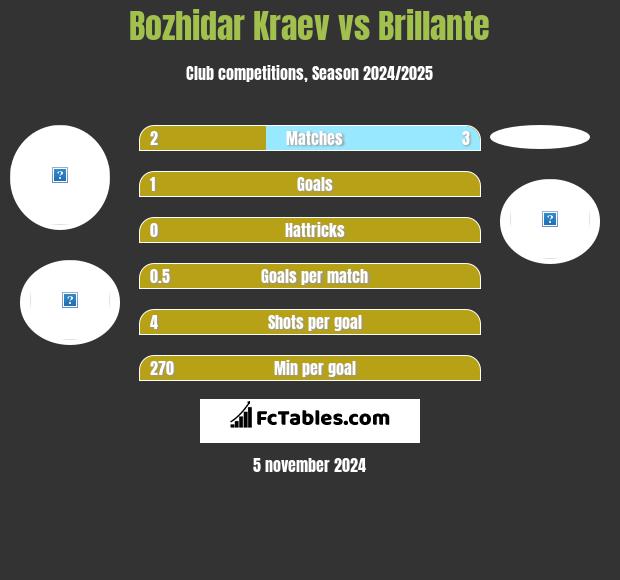 Bozhidar Kraev vs Brillante h2h player stats