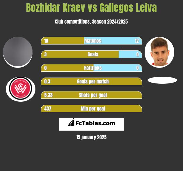 Bozhidar Kraev vs Gallegos Leiva h2h player stats