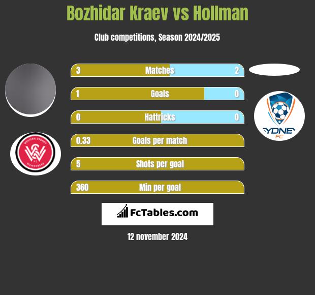 Bozhidar Kraev vs Hollman h2h player stats