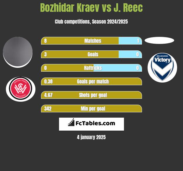 Bozhidar Kraev vs J. Reec h2h player stats