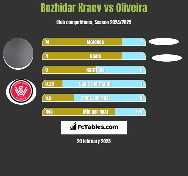 Bozhidar Kraev vs Oliveira h2h player stats