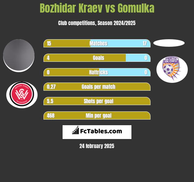 Bozhidar Kraev vs Gomulka h2h player stats