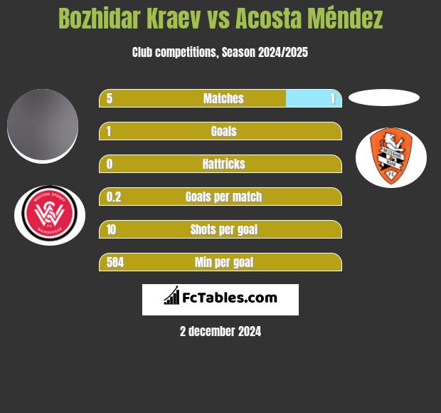 Bozhidar Kraev vs Acosta Méndez h2h player stats