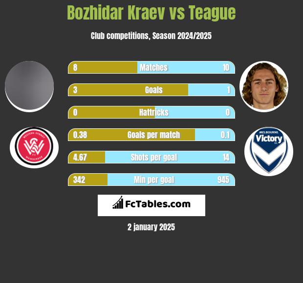 Bozhidar Kraev vs Teague h2h player stats