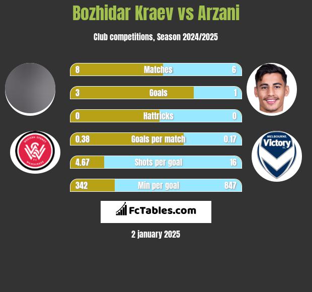 Bozhidar Kraev vs Arzani h2h player stats