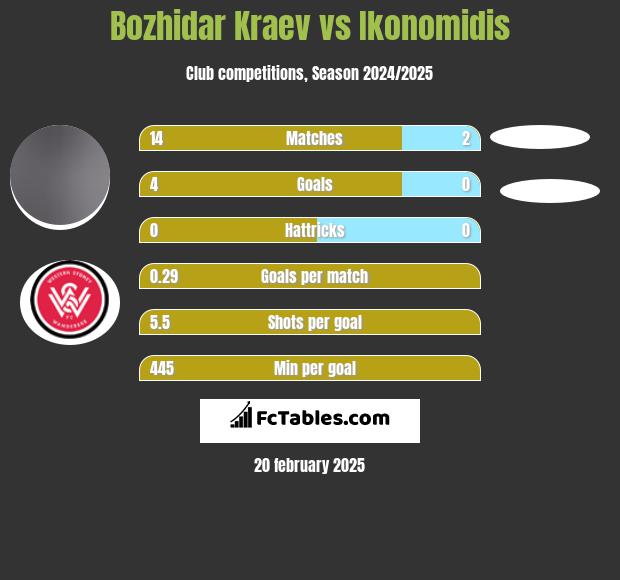 Bozhidar Kraev vs Ikonomidis h2h player stats