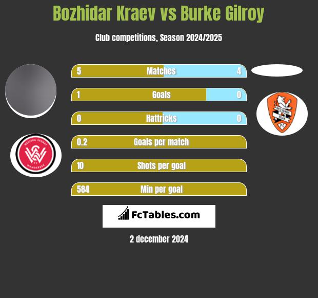 Bozhidar Kraev vs Burke Gilroy h2h player stats