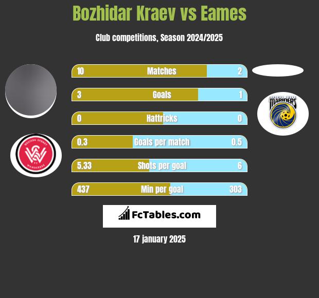 Bozhidar Kraev vs Eames h2h player stats