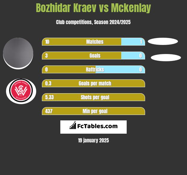 Bozhidar Kraev vs Mckenlay h2h player stats