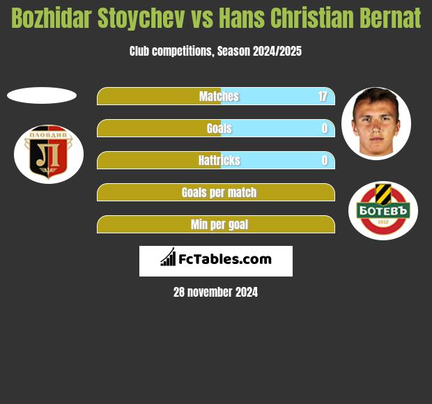 Bozhidar Stoychev vs Hans Christian Bernat h2h player stats