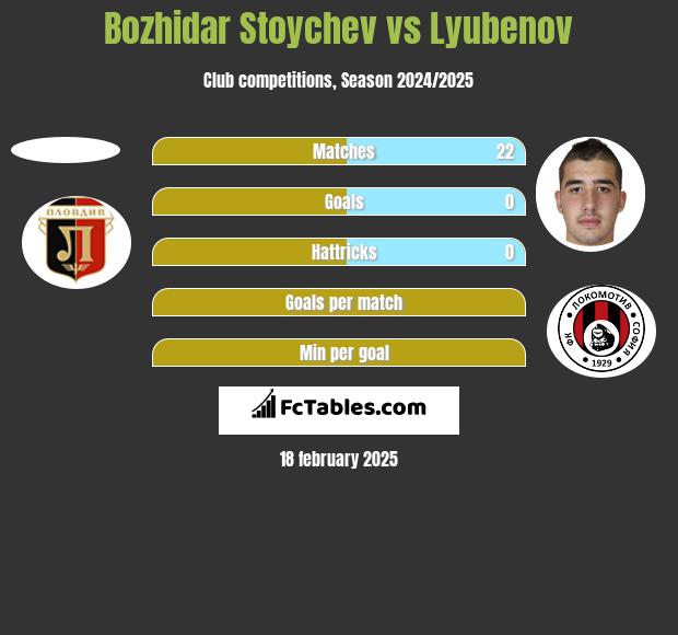 Bozhidar Stoychev vs Lyubenov h2h player stats