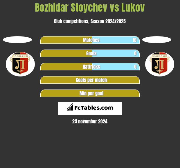 Bozhidar Stoychev vs Lukov h2h player stats