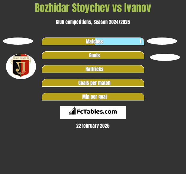 Bozhidar Stoychev vs Ivanov h2h player stats