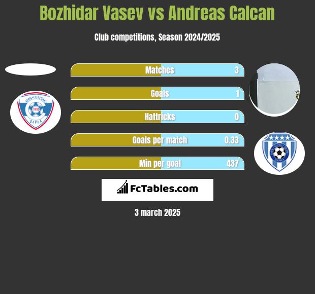 Bozhidar Vasev vs Andreas Calcan h2h player stats