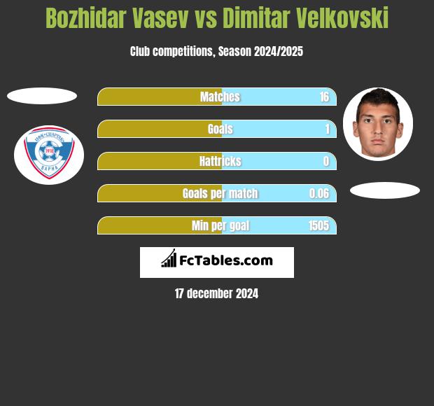 Bozhidar Vasev vs Dimitar Velkovski h2h player stats