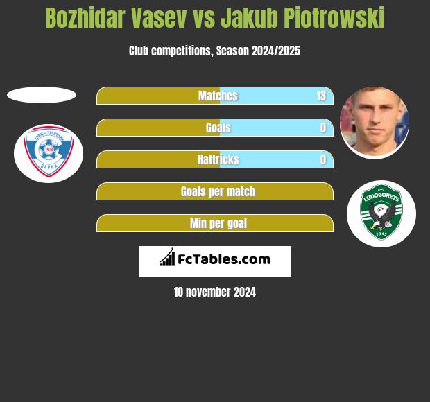 Bozhidar Vasev vs Jakub Piotrowski h2h player stats