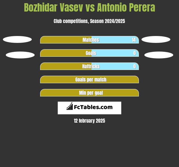 Bozhidar Vasev vs Antonio Perera h2h player stats