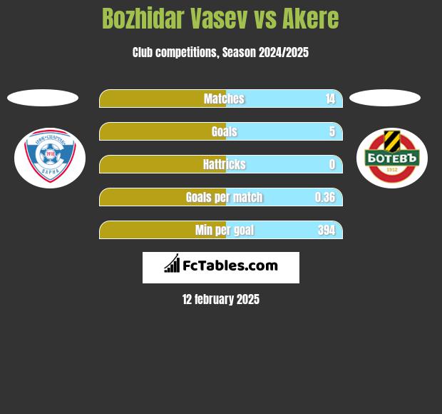 Bozhidar Vasev vs Akere h2h player stats