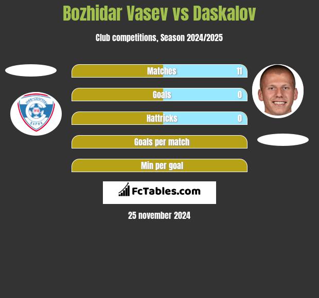 Bozhidar Vasev vs Daskalov h2h player stats