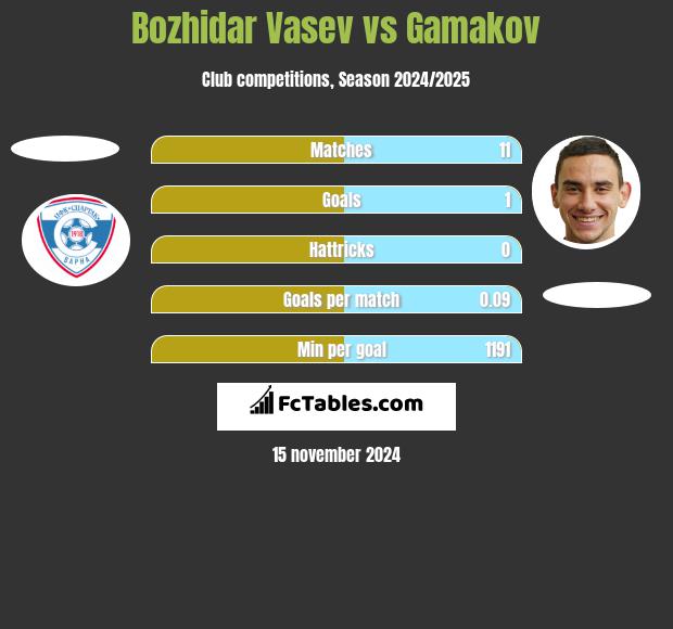 Bozhidar Vasev vs Gamakov h2h player stats