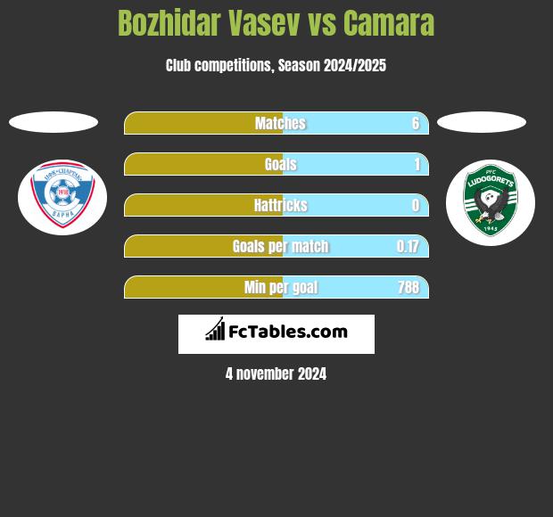 Bozhidar Vasev vs Camara h2h player stats