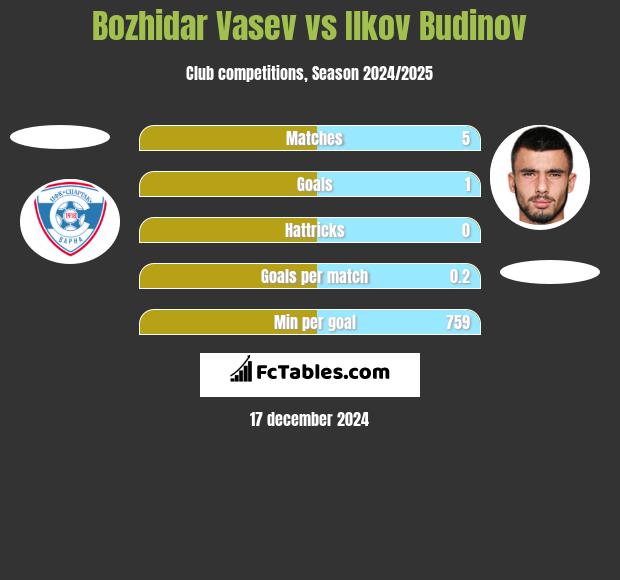 Bozhidar Vasev vs Ilkov Budinov h2h player stats