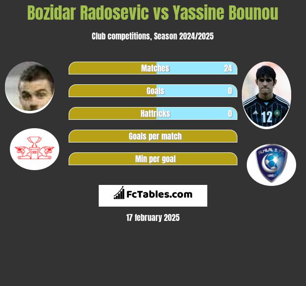 Bozidar Radosevic vs Yassine Bounou h2h player stats